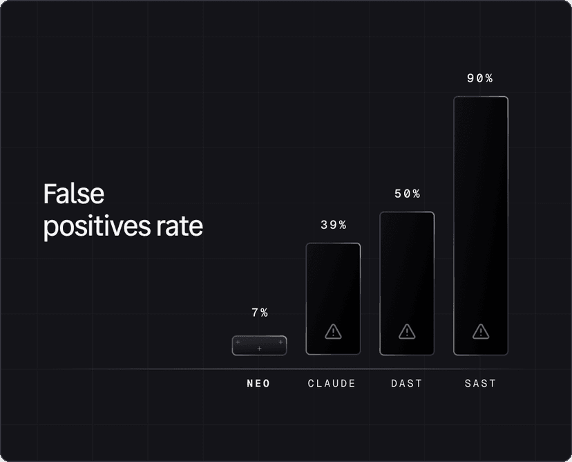 Table showing false positives